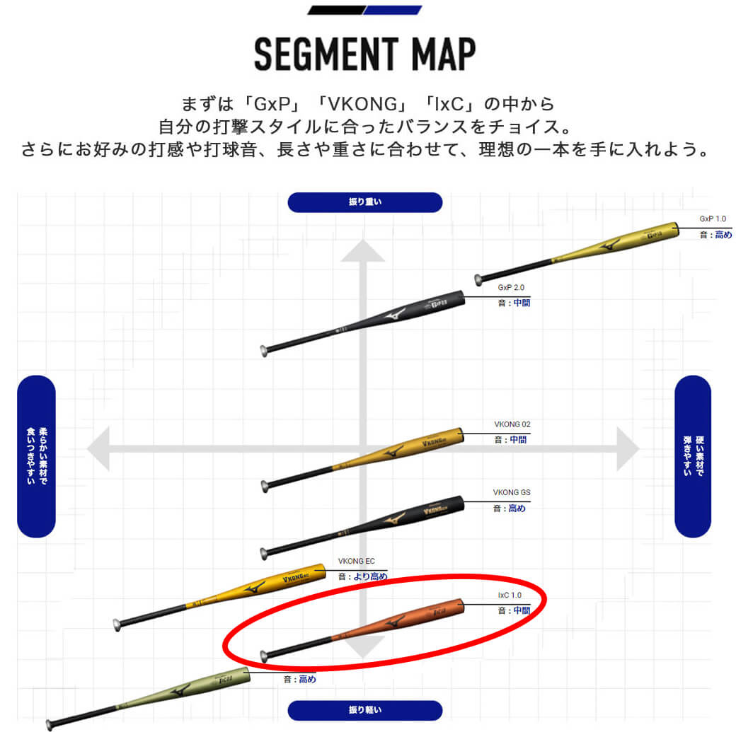 【2024新基準対応】ミズノ 硬式 金属バット IxC 1.0 グローバルエリート ミドルバランス 83cm 84cm 900g 高校野球 1CJMH124 硬式用 バット 硬式野球 硬式バット 高校生 大人 一般 mizuno global elite