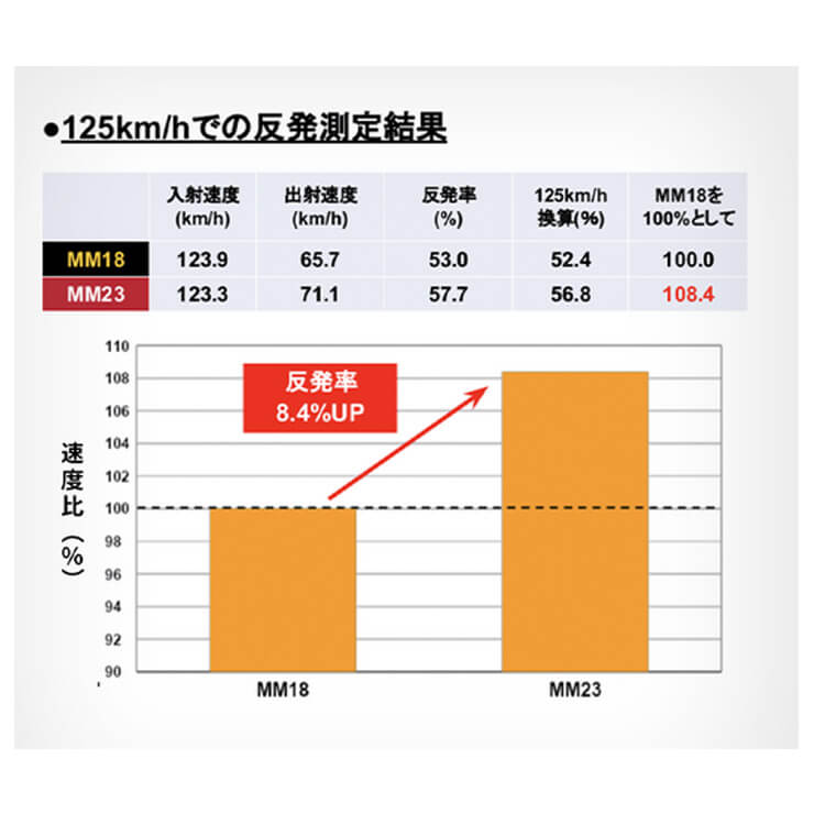 SSK 一般軟式 バット MM23 トップバランス 82cm 695g 83cm 700g 84cm 710g 84cm 740g 85cm 740g SBB4037 新型 軟式バット FRP製 JSBBマーク 軟式野球 中学野球 高校軟式 草野球 試合 エスエスケイ あす楽
