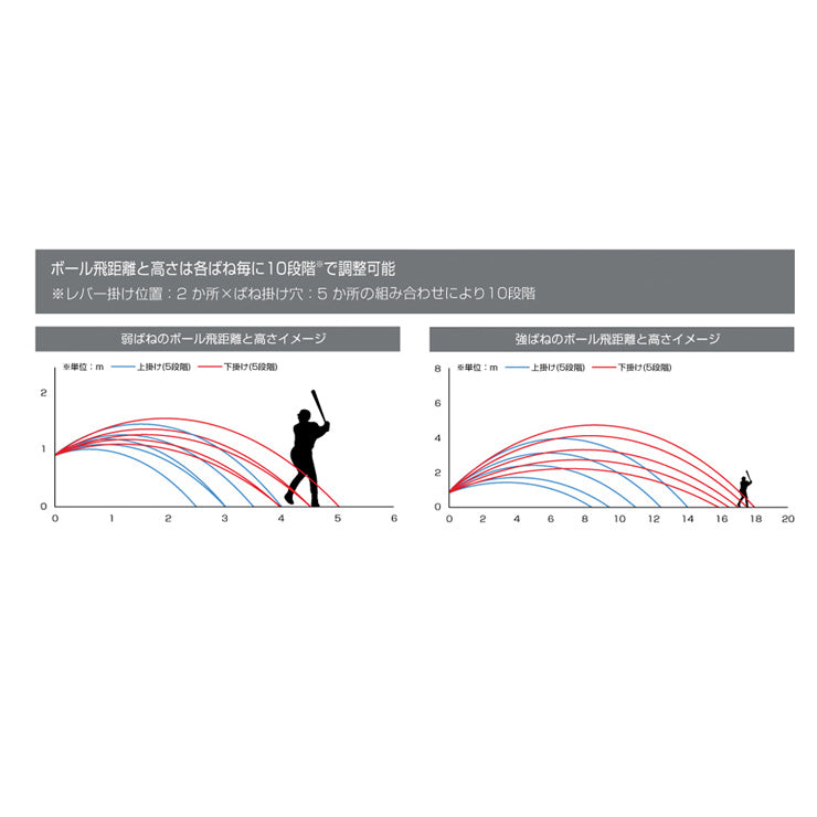 ニッシンエスピーエム 硬式用 軟式用 スローボールマシン 供給機付き 一人練習可能 ピッチングマシン NT017 硬式野球 軟式野球 硬式球 M号 遅い球 打撃練習 バッティング練習 中学野球 高校野球 高校生 大学野球 社会人 一般 NISSHIN SPM