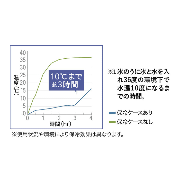 コジット 保冷ケース付き 氷のう Sサイズ 420ml アイシング 冷たい 冷やす 熱中症対策 暑さ対策 屋外作業 お出かけ アウトドア スポーツ 首 膝 頭