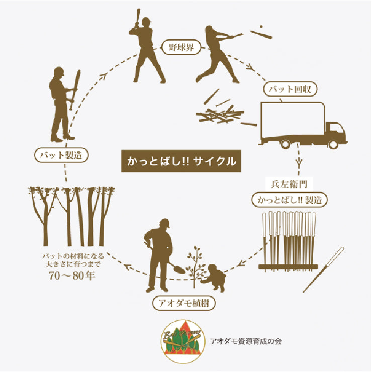 【折れたバットから作った箸】かっとばし 箸 NPB ペットマーク 1膳入り 阪神タイガース 横浜ベイスターズ 巨人 ジャイアンツ 中日ドラゴンズ 広島カープ ヤクルトスワローズ ソフトバンクホークス 日本ハム オリックス 楽天イーグルス 西武ライオンズ 千葉ロッテ 兵左衛門